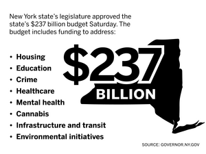 New York state lawmakers passed Gov. Kathy Hochul’s $237 billion Fiscal Year 2025 Budget — the largest in the state’s history — Saturday. The Daily Orange broke down the key aspects of Hochul’s FY25 budget, which include housing, education, crime, health care, mental health, cannabis, infrastructure and transit and climate change.
